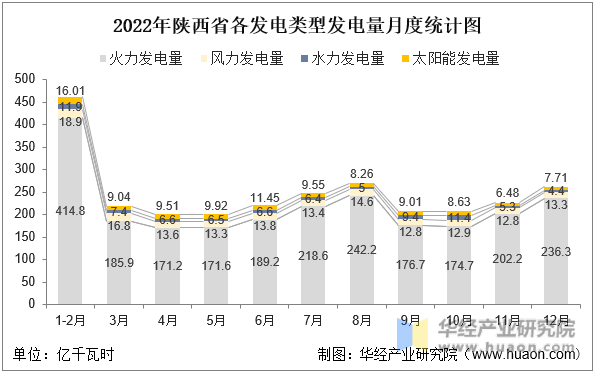 2022年陕西省各发电类型发电量月度统计图