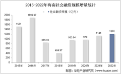 2022年海南社会融资规模增量情况统计分析