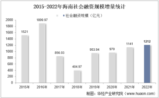 2022年海南社会融资规模增量情况统计分析