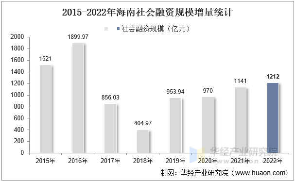 2015-2022年海南社会融资规模增量统计