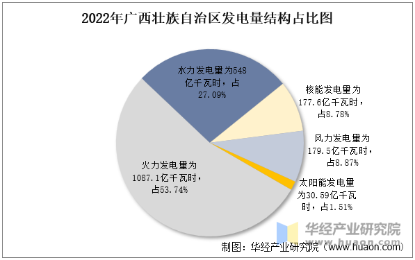 2022年广西壮族自治区发电量结构占比图