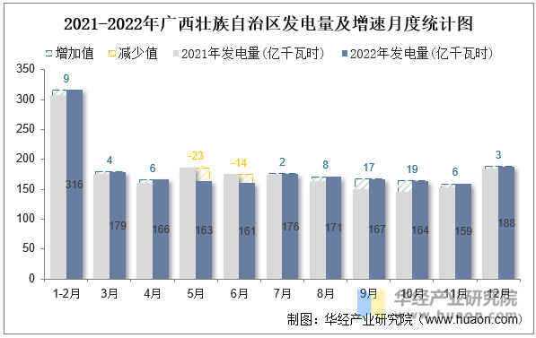 2021-2022年广西壮族自治区发电量及增速月度统计图