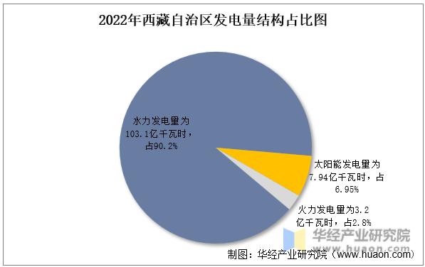 2022年西藏自治区发电量结构占比图