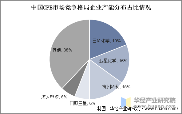 中国CPE市场竞争格局企业产能分布占比情况