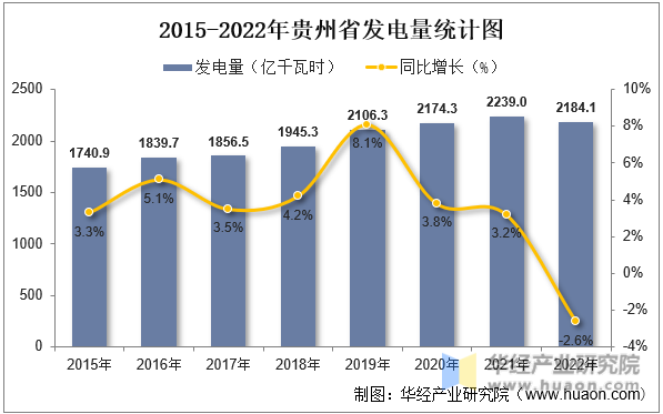 2015-2022年贵州省发电量统计图