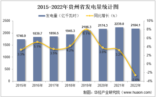 2022年贵州省发电量及发电结构统计分析