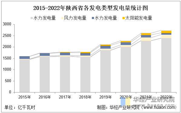 2015-2022年陕西省各发电类型发电量统计图