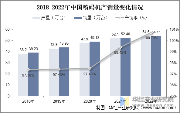 2018-2022年中国喷码机产销量变化情况