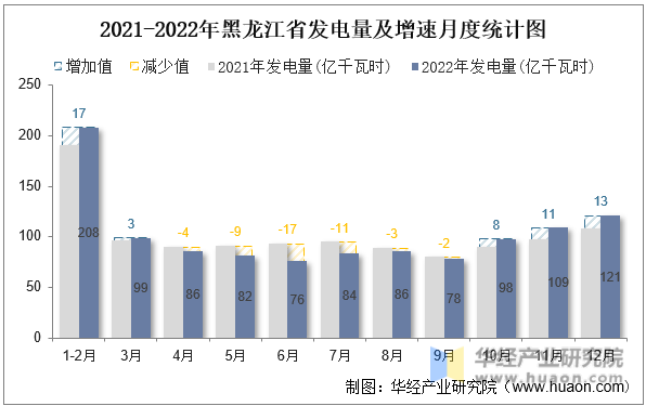 2021-2022年黑龙江省发电量及增速月度统计图