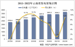 2022年云南省发电量及发电结构统计分析