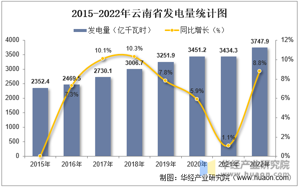2015-2022年云南省发电量统计图