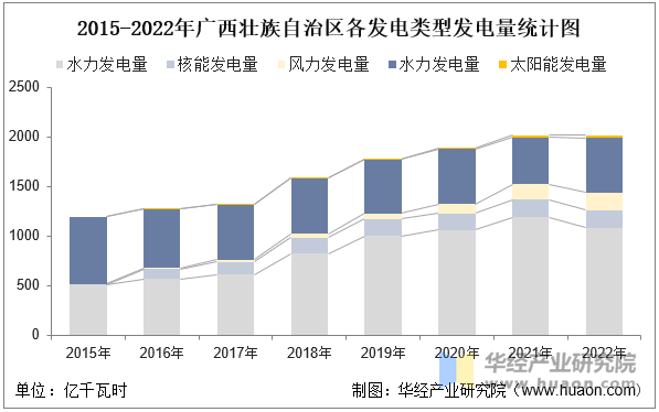 2015-2022年广西壮族自治区各发电类型发电量统计图