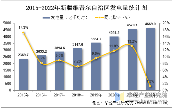 2015-2022年新疆维吾尔自治区发电量统计图