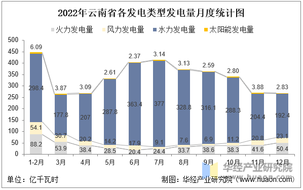 2022年云南省各发电类型发电量月度统计图
