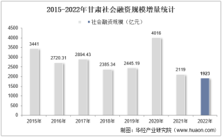 2022年甘肃社会融资规模增量情况统计分析