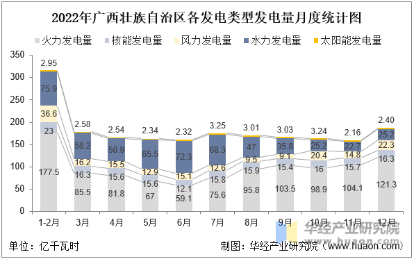 2022年广西壮族自治区各发电类型发电量月度统计图