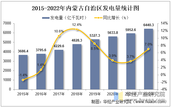 2015-2022年内蒙古自治区发电量统计图