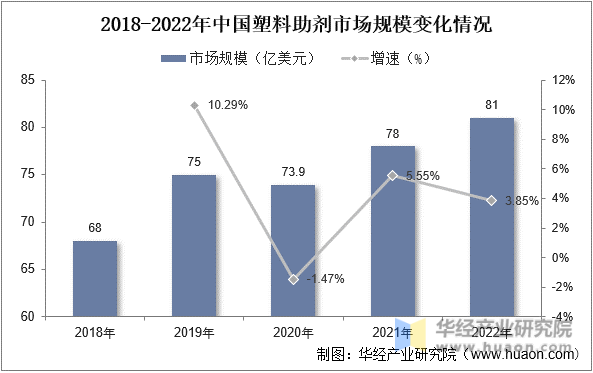 2018-2022年中国塑料助剂市场规模变化情况