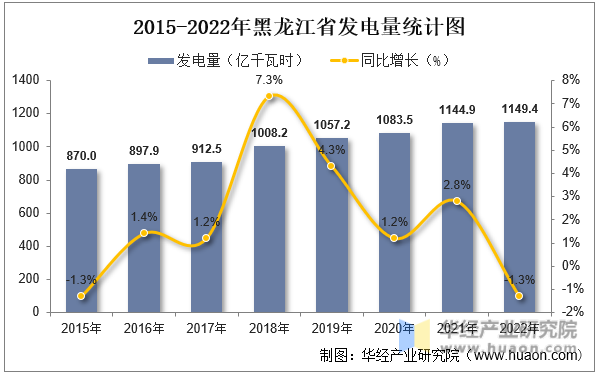 2015-2022年黑龙江省发电量统计图