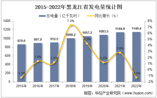 2022年黑龙江省发电量及发电结构统计分析