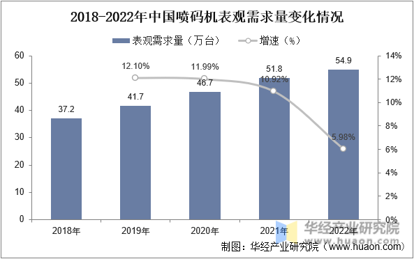2018-2022年中国喷码机表观需求量变化情况