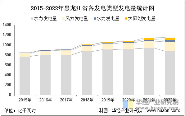 2015-2022年黑龙江省各发电类型发电量统计图
