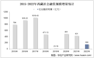 2022年西藏社会融资规模增量情况统计分析