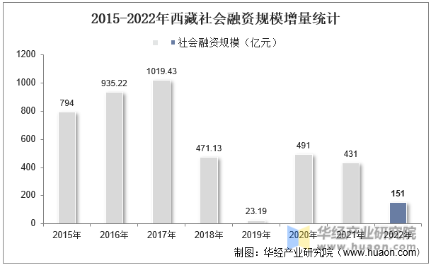 2015-2022年西藏社会融资规模增量统计