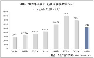 2022年重庆社会融资规模增量情况统计分析