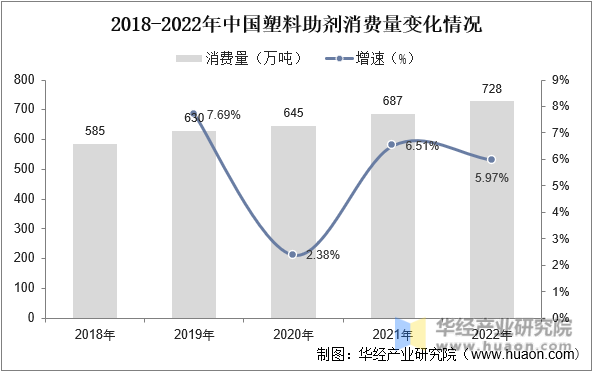 2018-2022年中国塑料助剂消费量变化情况