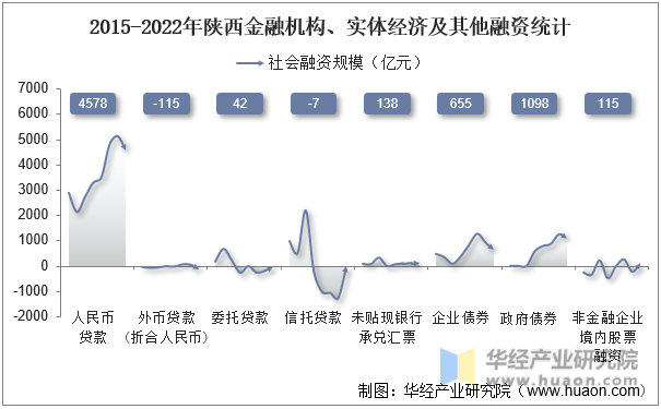 2015-2022年陕西金融机构、实体经济及其他融资统计