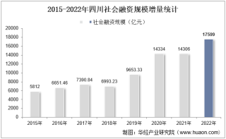 2022年四川社会融资规模增量情况统计分析