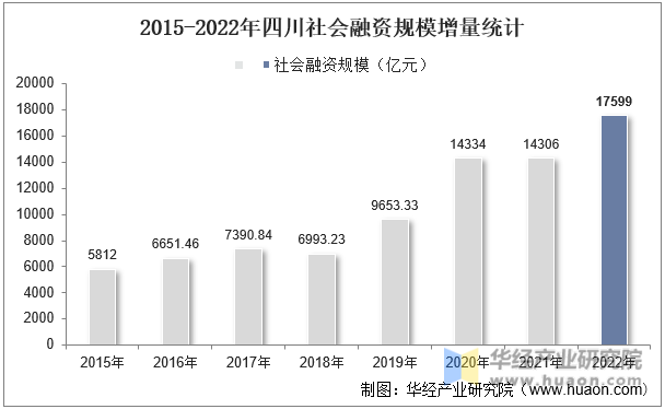 2015-2022年四川社会融资规模增量统计