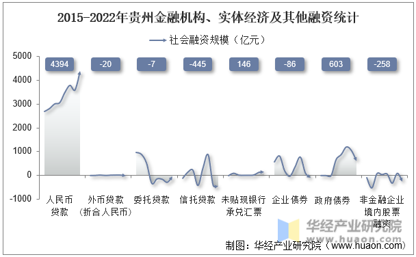 2015-2022年贵州金融机构、实体经济及其他融资统计