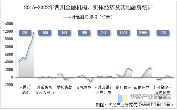 2015-2022年四川金融机构、实体经济及其他融资统计