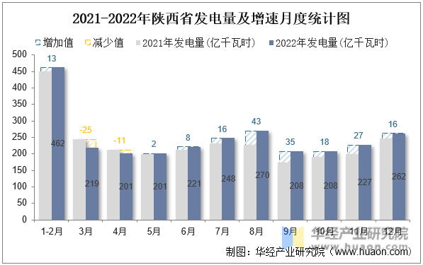 2021-2022年陕西省发电量及增速月度统计图