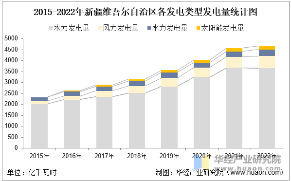 2015-2022年新疆维吾尔自治区各发电类型发电量统计图