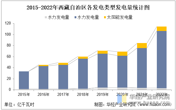 2015-2022年西藏自治区各发电类型发电量统计图