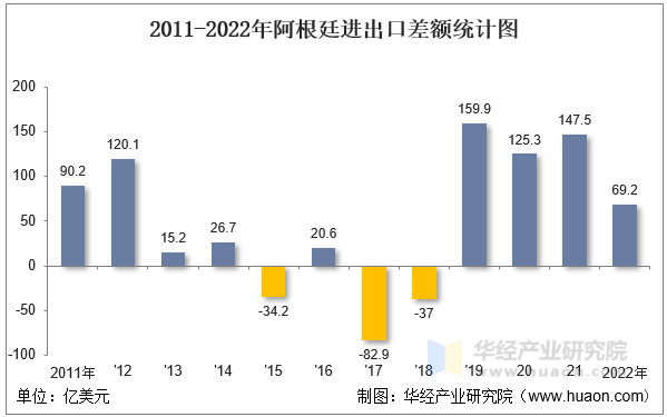 2011-2022年阿根廷进出口差额统计图