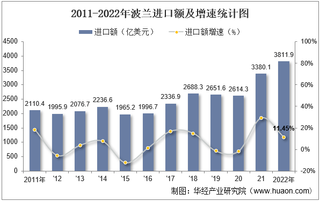 2022年波兰进口额、出口额及进出口差额统计