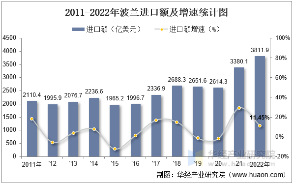 2011-2022年波兰进口额及增速统计图