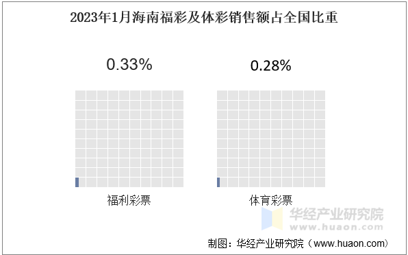 2023年1月海南福彩及体彩销售额占全国比重