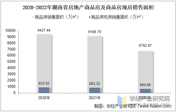 2020-2022年湖南省房地产商品房及商品房现房销售面积