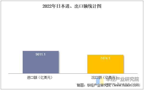2022年日本进、出口额统计图