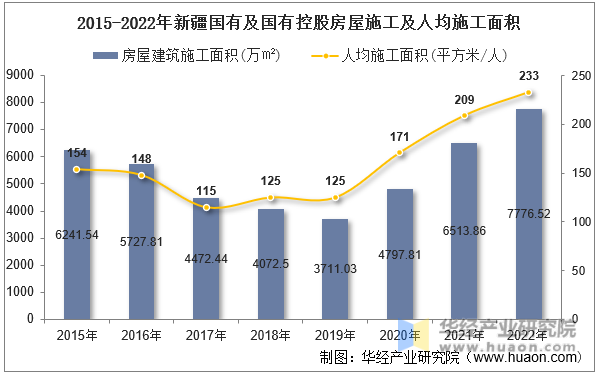 2015-2022年新疆国有及国有控股房屋施工及人均施工面积