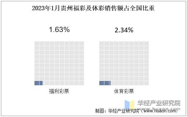 2023年1月贵州福彩及体彩销售额占全国比重