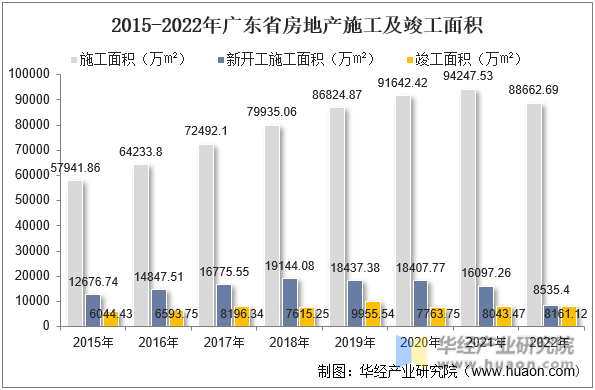 2015-2022年广东省房地产施工及竣工面积