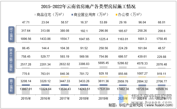 2015-2022年云南省房地产各类型房屋施工情况