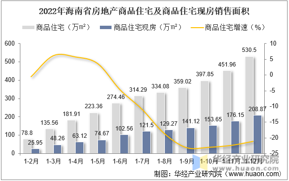 2022年海南省房地产商品住宅及商品住宅现房销售面积