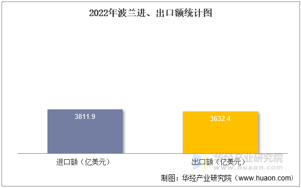 2022年波兰进、出口额统计图